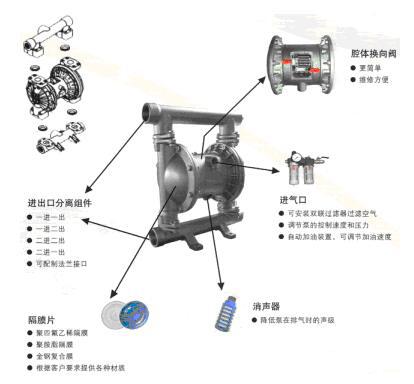 氣動隔膜泵的結構原理圖